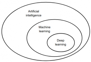 ربطه بین هوش مصنوعی، یادگیری ماشین و یادگیری عمیق