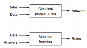 تفاوت یادگیری ماشین با برنامه نویسی کلاسیک