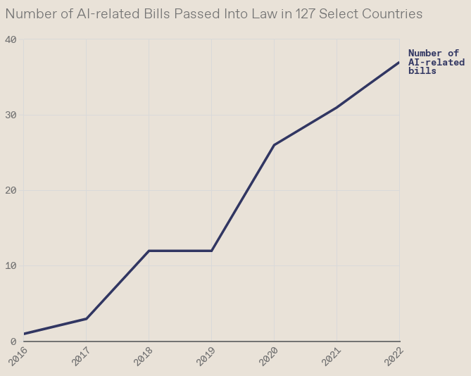 عکس تعداد قانون‌گذاری‌ها در حوزه هوش مصنوعی از سال ۲۰۱۶ تا ۲۰۲۲