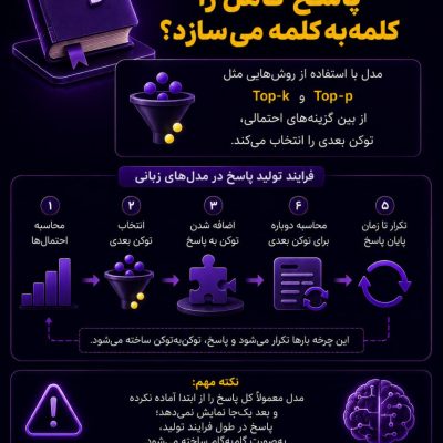 مدل هوش مصنوعی چگونه یک پاسخ کامل را کلمه‌به‌کلمه و توکن‌به‌توکن می‌سازد؟