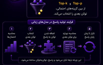 مدل هوش مصنوعی چگونه یک پاسخ کامل را کلمه‌به‌کلمه و توکن‌به‌توکن می‌سازد؟