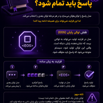 توکن پایان چیست و EOS چگونه پایان پاسخ هوش مصنوعی را مشخص می‌کند؟