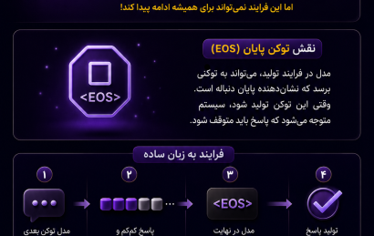 توکن پایان چیست و EOS چگونه پایان پاسخ هوش مصنوعی را مشخص می‌کند؟