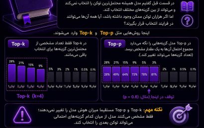Top-k و Top-p در هوش مصنوعی برای کنترل انتخاب توکن‌ها