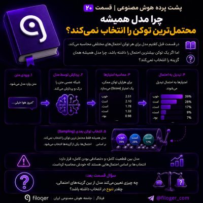 Sampling در هوش مصنوعی و نحوه انتخاب توکن‌های مختلف در ChatGPT