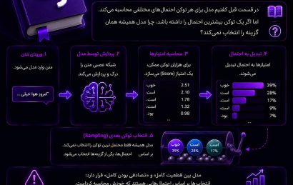 Sampling در هوش مصنوعی و نحوه انتخاب توکن‌های مختلف در ChatGPT