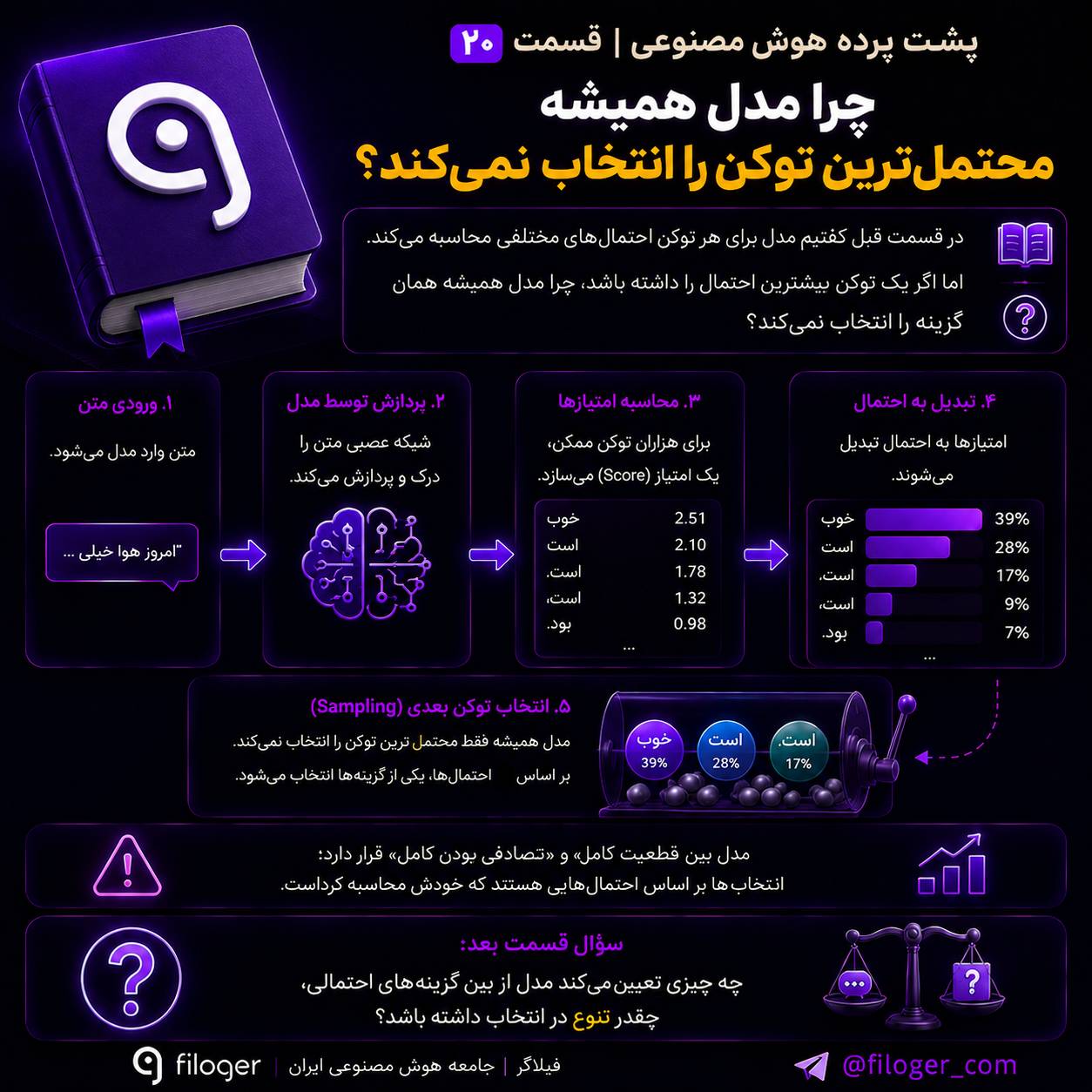 Sampling در هوش مصنوعی و نحوه انتخاب توکن‌های مختلف در ChatGPT