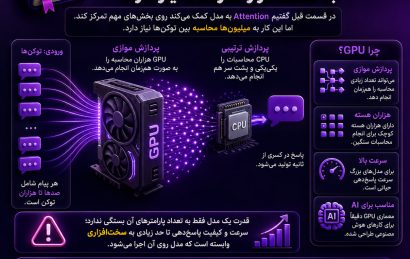 چرا هوش مصنوعی به سخت افزار قدرتمند نیاز دارد و نقش GPU در اجرای مدل‌ها