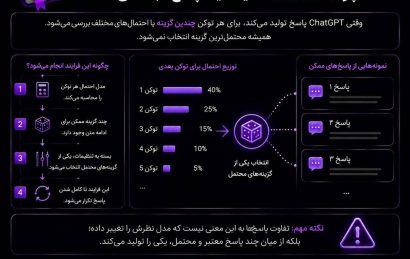 چرا ChatGPT پاسخ متفاوت می‌دهد؟ نمایش نحوه انتخاب توکن‌ها در هوش مصنوعی