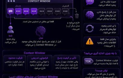 پنجره Context Window در ChatGPT و نحوه مدیریت اطلاعات در مکالمه‌های هوش مصنوعی
