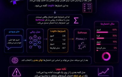 محاسبه احتمال توکن در هوش مصنوعی و نقش Logits و Softmax در ChatGPT