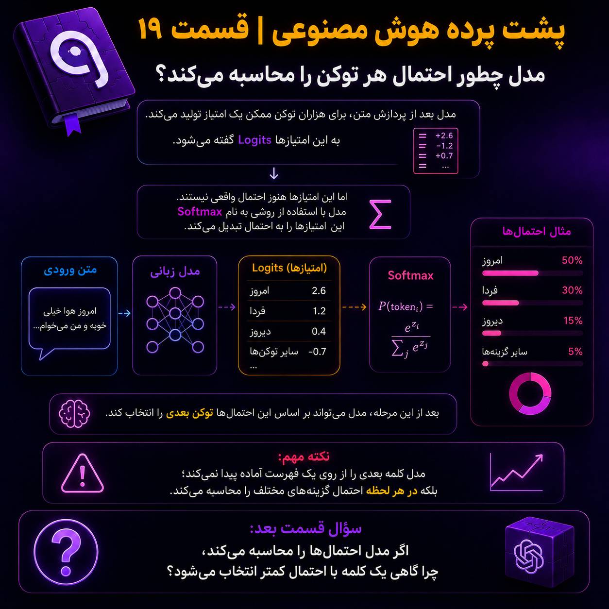 محاسبه احتمال توکن در هوش مصنوعی و نقش Logits و Softmax در ChatGPT