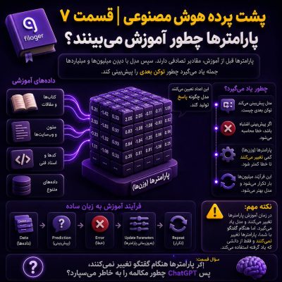 مدل‌های هوش مصنوعی چگونه آموزش می‌بینند و پارامترهای ChatGPT چگونه یاد می‌گیرند