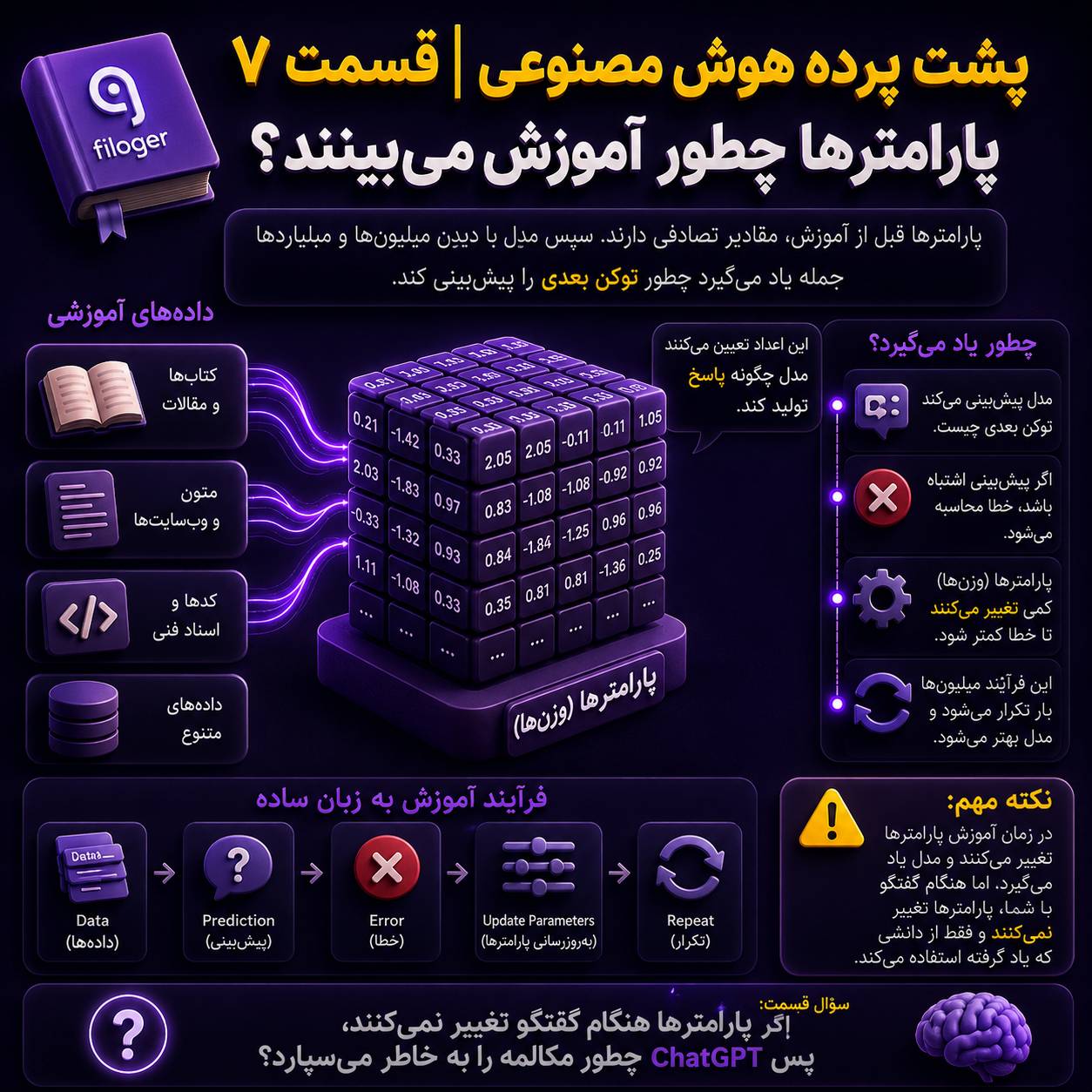 مدل‌های هوش مصنوعی چگونه آموزش می‌بینند و پارامترهای ChatGPT چگونه یاد می‌گیرند