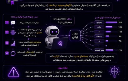 نحوه تولید پاسخ جدید توسط ChatGPT با پیش‌بینی توکن‌ها و الگوهای زبانی