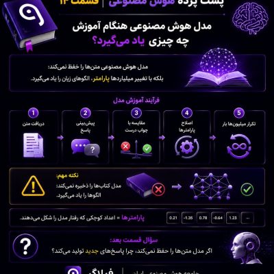 فرآیند آموزش مدل هوش مصنوعی و یادگیری الگوها در شبکه عصبی