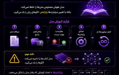 فرآیند آموزش مدل هوش مصنوعی و یادگیری الگوها در شبکه عصبی