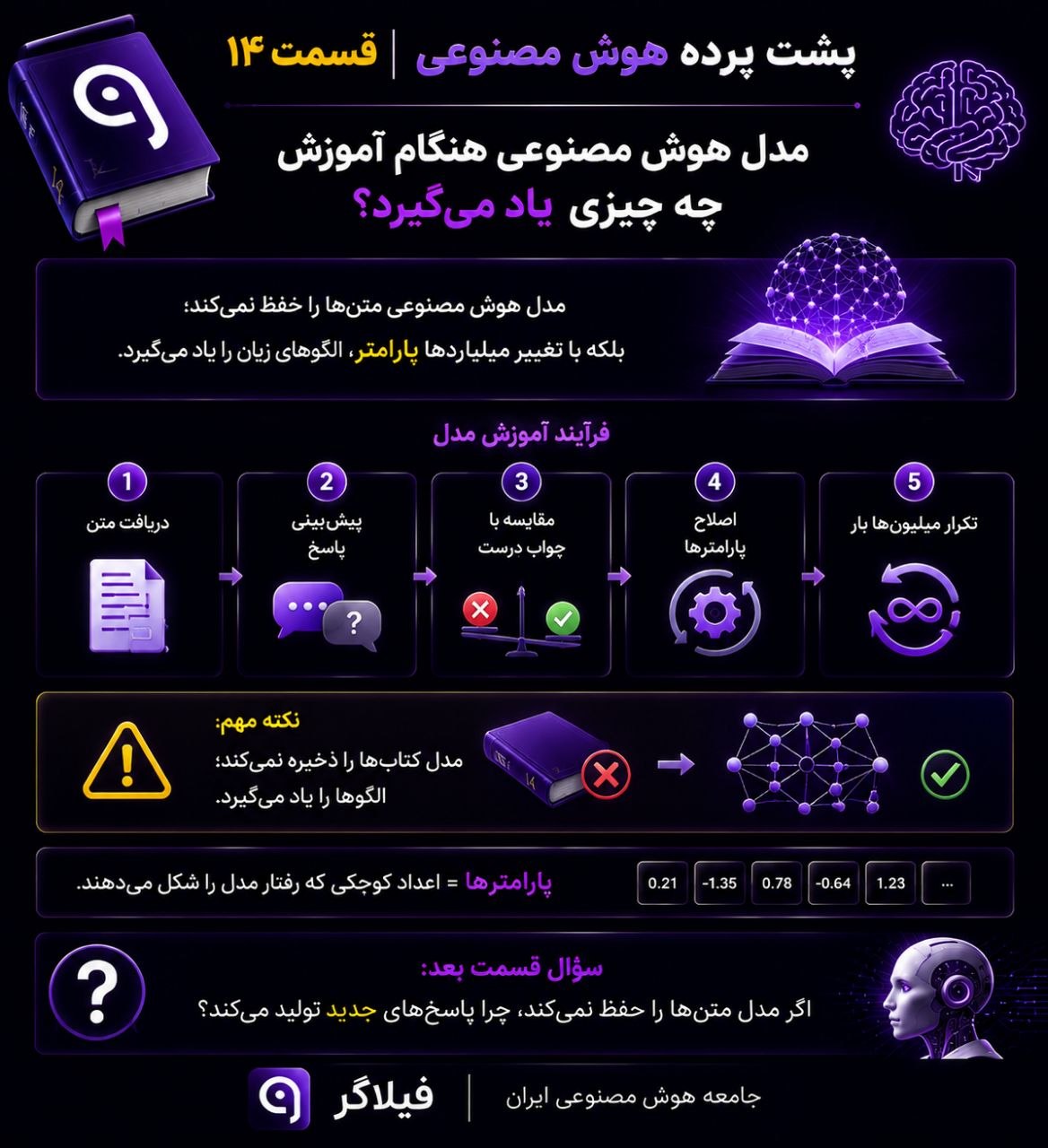 فرآیند آموزش مدل هوش مصنوعی و یادگیری الگوها در شبکه عصبی