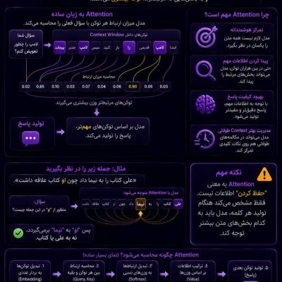 مکانیزم Attention در هوش مصنوعی و نحوه تمرکز ChatGPT روی توکن‌های مهم