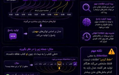 مکانیزم Attention در هوش مصنوعی و نحوه تمرکز ChatGPT روی توکن‌های مهم