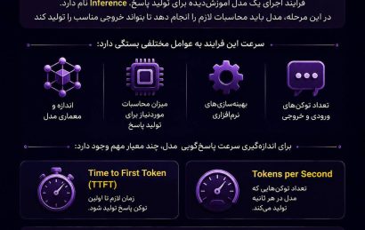 سرعت پاسخ ChatGPT چگونه اندازه‌گیری می‌شود و نقش Inference و TTFT در عملکرد مدل‌های هوش مصنوعی