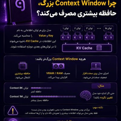 Context Window چیست و چرا با بزرگ‌تر شدن آن مصرف حافظه VRAM در مدل‌های هوش مصنوعی افزایش پیدا می‌کند؟