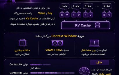 Context Window چیست و چرا با بزرگ‌تر شدن آن مصرف حافظه VRAM در مدل‌های هوش مصنوعی افزایش پیدا می‌کند؟