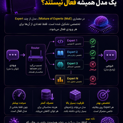 معماری Mixture of Experts چیست؟ نمایش Router و Expertها در مدل هوش مصنوعی