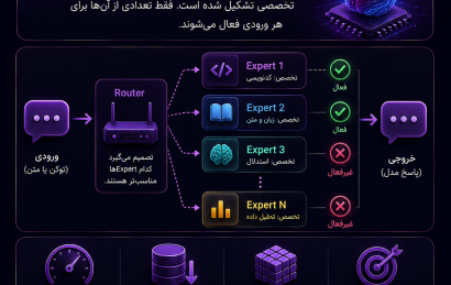 معماری Mixture of Experts چیست؟ نمایش Router و Expertها در مدل هوش مصنوعی