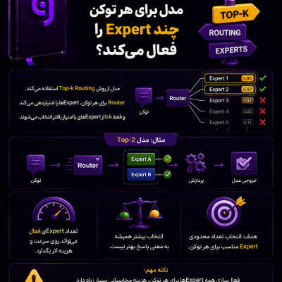 Top-k Routing در مدل‌های MoE و انتخاب Expertهای مناسب برای هر توکن