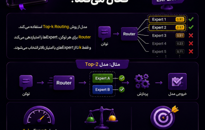 Top-k Routing در مدل‌های MoE و انتخاب Expertهای مناسب برای هر توکن