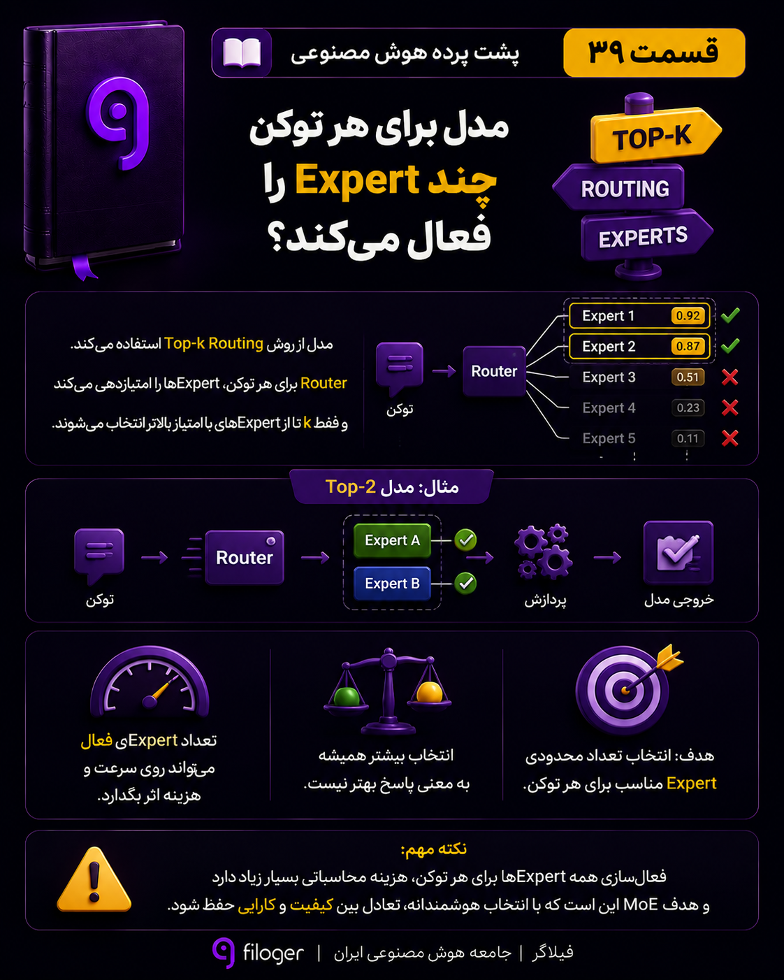 Top-k Routing در مدل‌های MoE و انتخاب Expertهای مناسب برای هر توکن