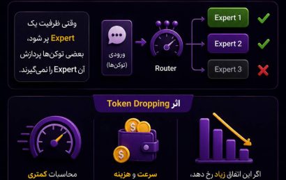 Token Dropping در مدل‌های MoE و تأثیر ظرفیت Expertها بر پردازش توکن‌ها