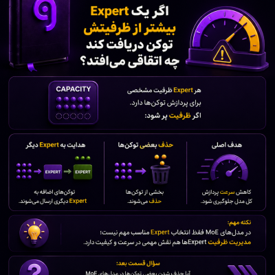 ظرفیت Expert در مدل MoE