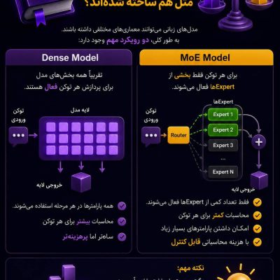 تفاوت مدل Dense و MoE و مقایسه نحوه فعال شدن پارامترها در مدل‌های زبانی