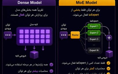 تفاوت مدل Dense و MoE و مقایسه نحوه فعال شدن پارامترها در مدل‌های زبانی
