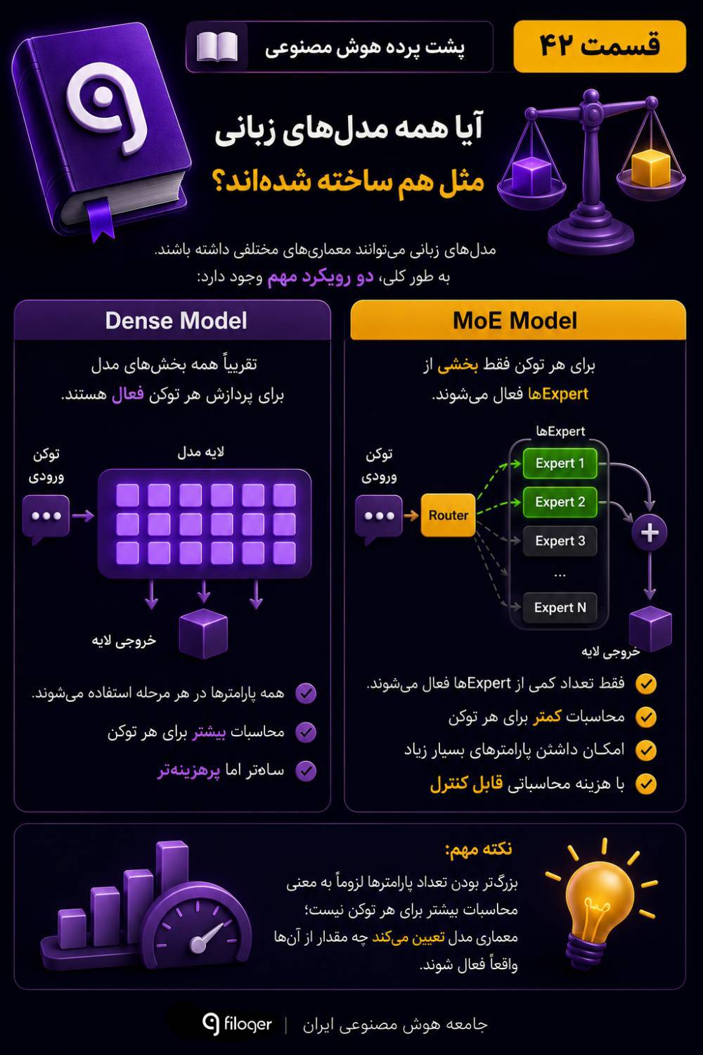 تفاوت مدل Dense و MoE و مقایسه نحوه فعال شدن پارامترها در مدل‌های زبانی