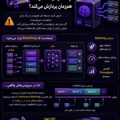 Batching در هوش مصنوعی چیست و مدل چگونه چند درخواست را هم‌زمان پردازش می‌کند؟