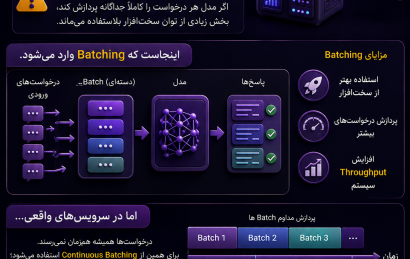 Batching در هوش مصنوعی چیست و مدل چگونه چند درخواست را هم‌زمان پردازش می‌کند؟