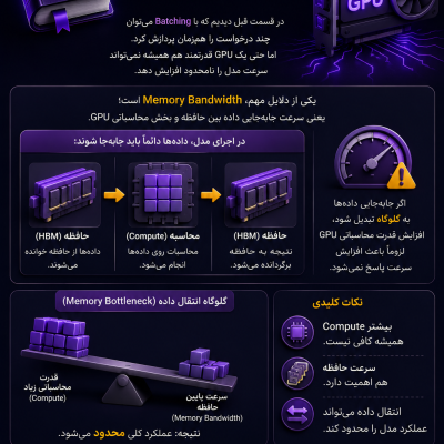 Memory Bandwidth چیست و چرا GPU همیشه برای اجرای سریع مدل‌های هوش مصنوعی کافی نیست؟