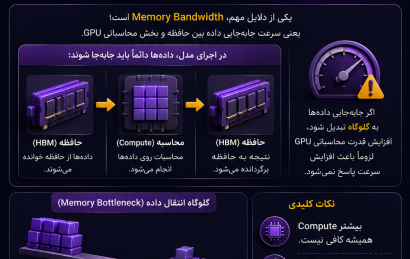 Memory Bandwidth چیست و چرا GPU همیشه برای اجرای سریع مدل‌های هوش مصنوعی کافی نیست؟