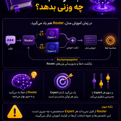 Router در مدل MoE چگونه یاد می‌گیرد و وزن Expertها را تعیین می‌کند؟