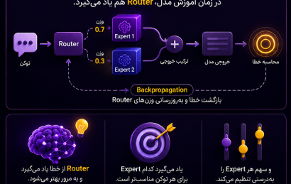 Router در مدل MoE چگونه یاد می‌گیرد و وزن Expertها را تعیین می‌کند؟