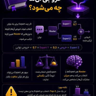 ترکیب خروجی Expert در مدل MoE و نقش وزن‌های Router در انتخاب Expert