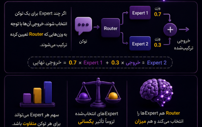 ترکیب خروجی Expert در مدل MoE و نقش وزن‌های Router در انتخاب Expert
