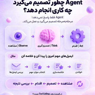 نحوه تصمیم‌گیری AI Agent با چرخه مشاهده تصمیم‌گیری و اقدام