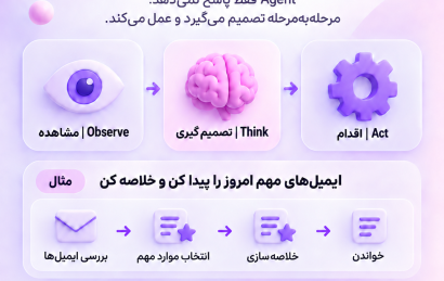 نحوه تصمیم‌گیری AI Agent با چرخه مشاهده تصمیم‌گیری و اقدام