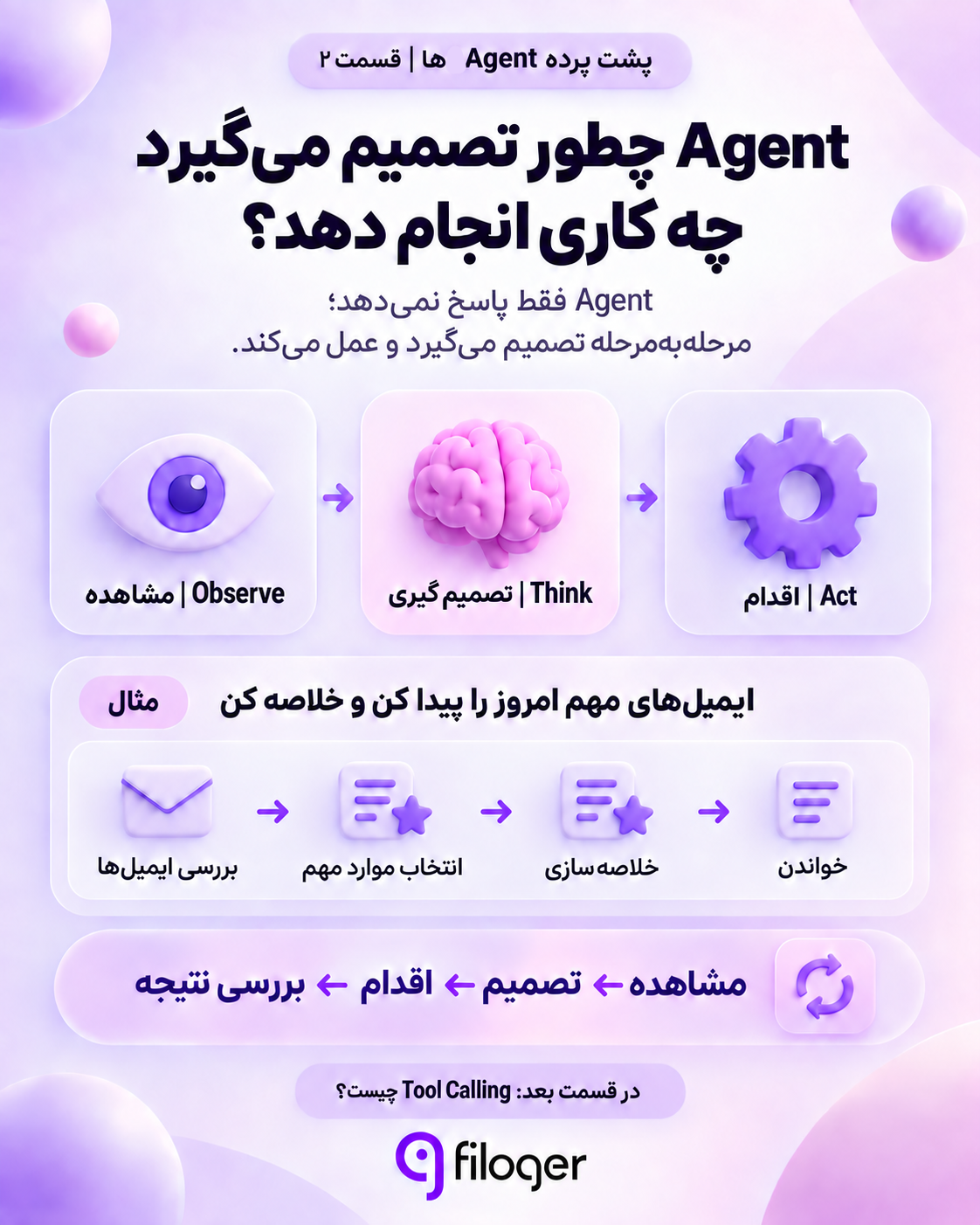 نحوه تصمیم‌گیری AI Agent با چرخه مشاهده تصمیم‌گیری و اقدام