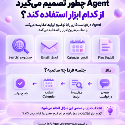 نحوه انتخاب ابزار توسط AI Agent برای انجام وظایف مختلف