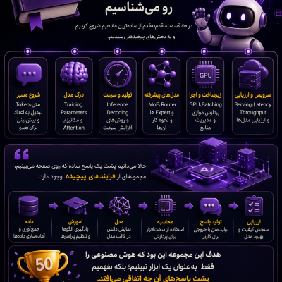 مرور ۵۰ قسمت مجموعه پشت پرده هوش مصنوعی از Token و Training تا Inference، MoE، GPU، Serving و ارزیابی مدل‌ها